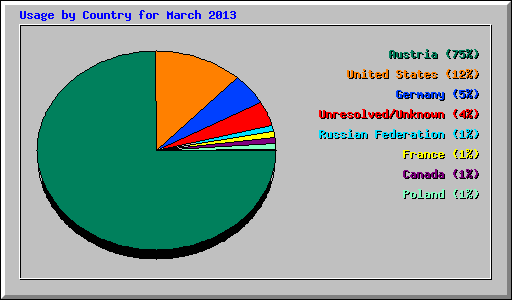 Usage by Country for March 2013
