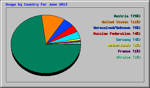 Usage by Country for June 2013