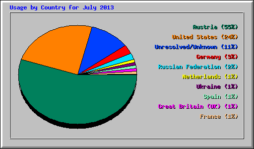 Usage by Country for July 2013