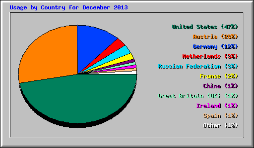 Usage by Country for December 2013