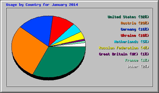Usage by Country for January 2014