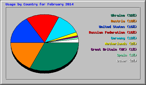 Usage by Country for February 2014