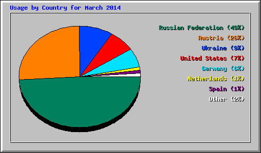 Usage by Country for March 2014