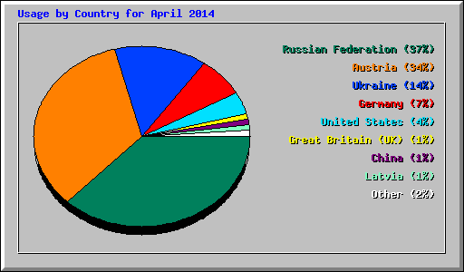 Usage by Country for April 2014