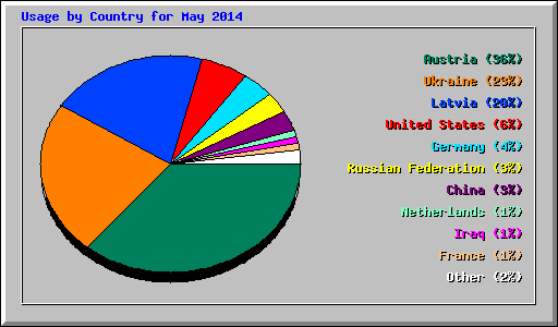 Usage by Country for May 2014
