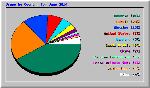Usage by Country for June 2014
