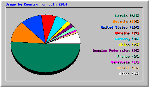 Usage by Country for July 2014