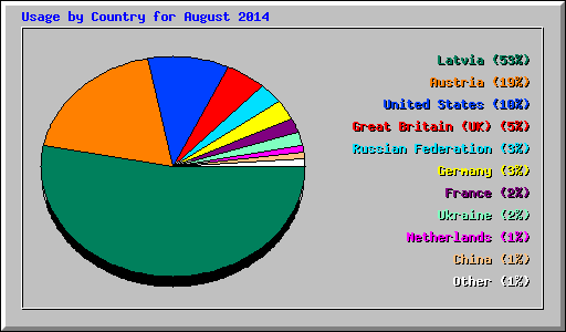 Usage by Country for August 2014