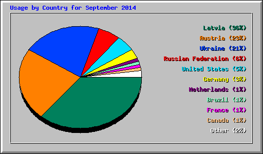 Usage by Country for September 2014