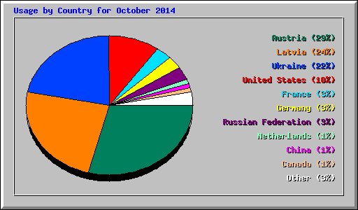 Usage by Country for October 2014