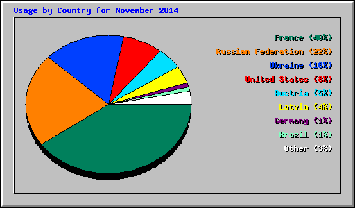 Usage by Country for November 2014