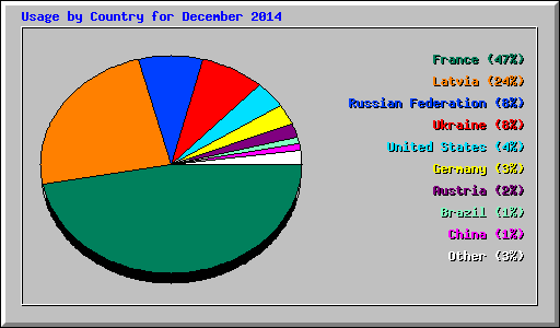 Usage by Country for December 2014