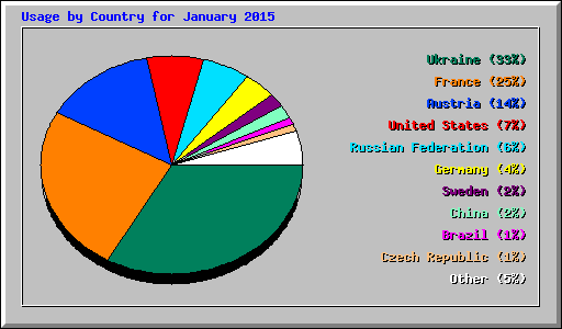 Usage by Country for January 2015