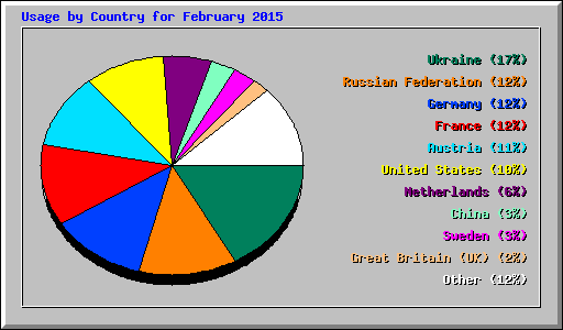 Usage by Country for February 2015