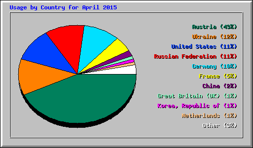Usage by Country for April 2015
