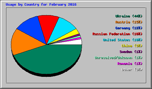 Usage by Country for February 2016
