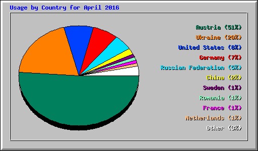 Usage by Country for April 2016