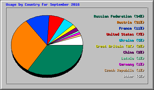 Usage by Country for September 2016