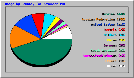 Usage by Country for November 2016