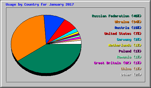 Usage by Country for January 2017