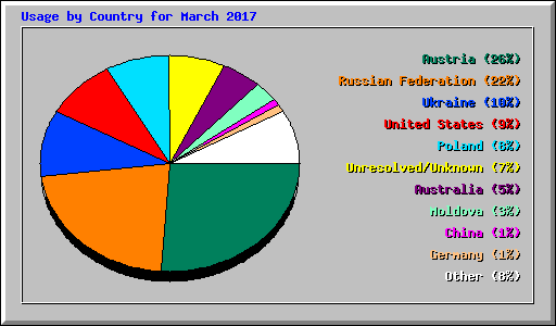 Usage by Country for March 2017