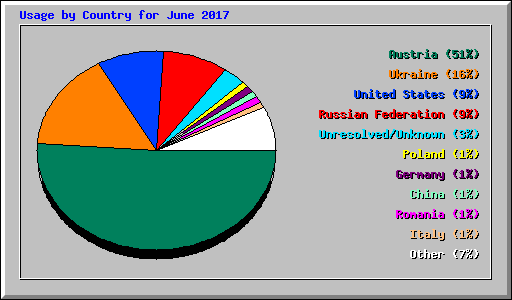 Usage by Country for June 2017