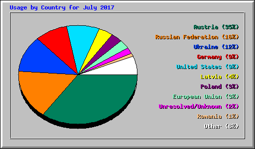 Usage by Country for July 2017