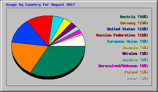 Usage by Country for August 2017