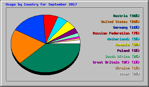 Usage by Country for September 2017