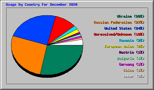 Usage by Country for December 2020