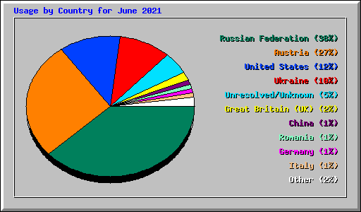Usage by Country for June 2021