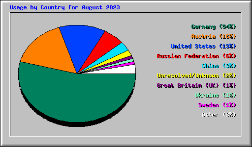 Usage by Country for August 2023