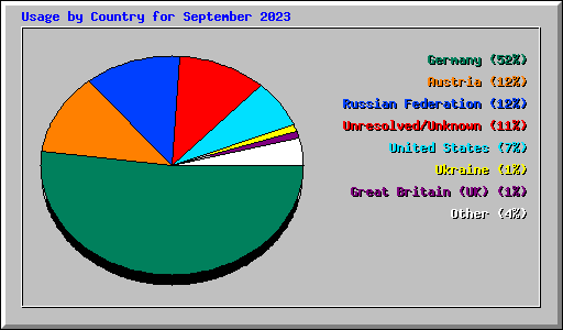 Usage by Country for September 2023