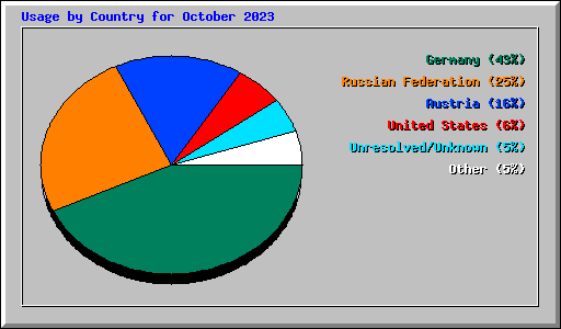 Usage by Country for October 2023