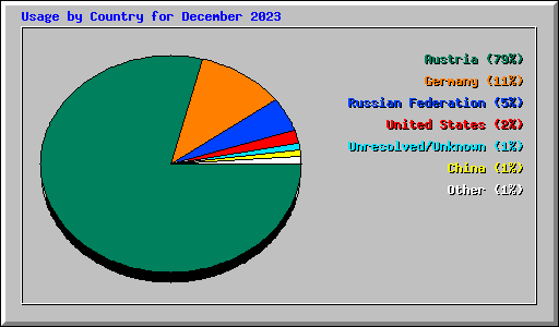 Usage by Country for December 2023