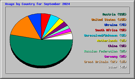 Usage by Country for September 2024