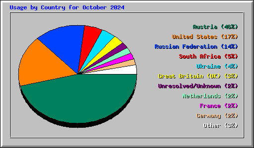 Usage by Country for October 2024