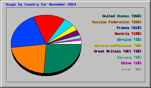 Usage by Country for November 2024