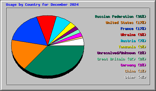 Usage by Country for December 2024