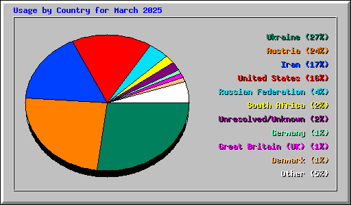 Usage by Country for March 2025