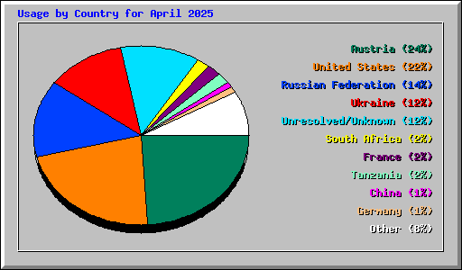 Usage by Country for April 2025