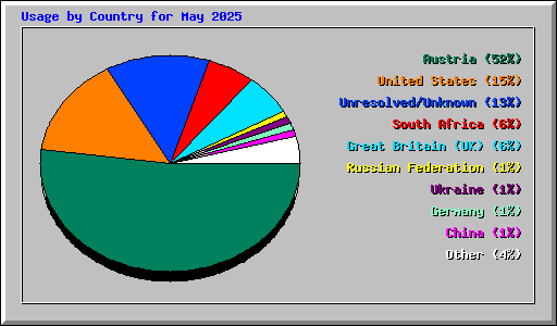 Usage by Country for May 2025