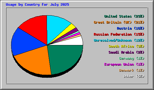 Usage by Country for July 2025
