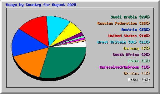 Usage by Country for August 2025