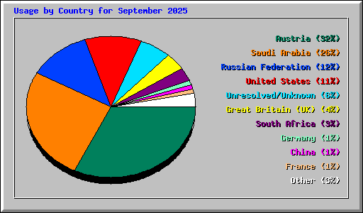 Usage by Country for September 2025