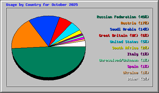 Usage by Country for October 2025