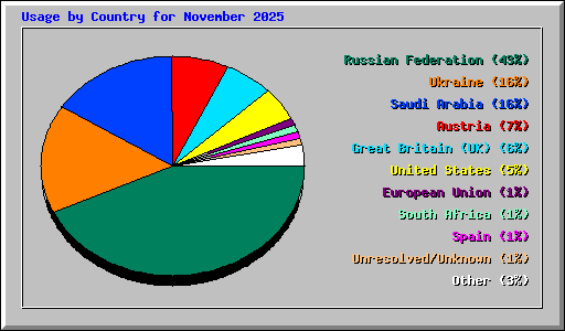 Usage by Country for November 2025