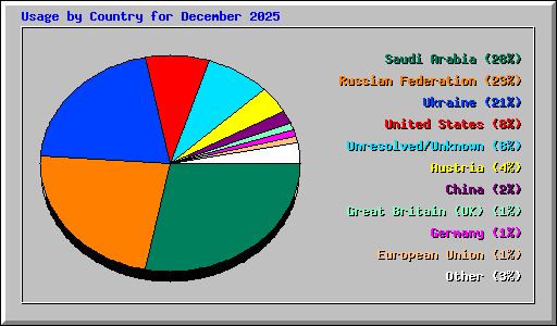 Usage by Country for December 2025