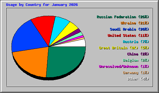 Usage by Country for January 2026