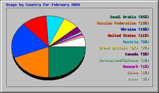 Usage by Country for February 2026